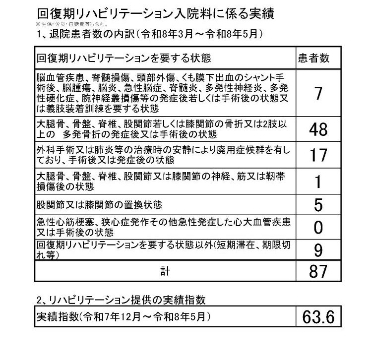 回復期リハビリテーション入院料に係る実績