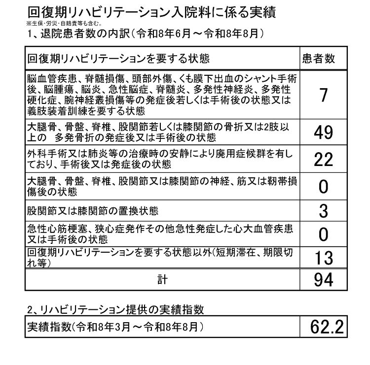 回復期リハビリテーション入院料に係る実績